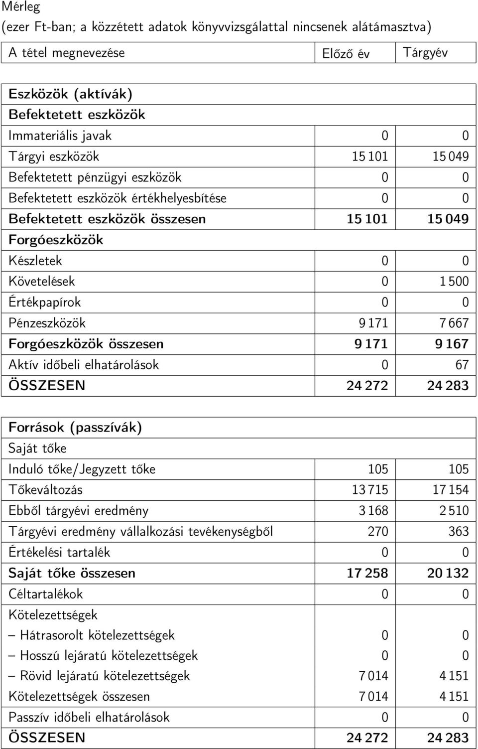 Pénzeszközök 9 171 7 667 Forgóeszközök összesen 9 171 9 167 Aktív időbeli elhatárolások 0 67 ÖSSZESEN 24 272 24 283 Források (passzívák) Saját tőke Induló tőke/jegyzett tőke 105 105 Tőkeváltozás 13