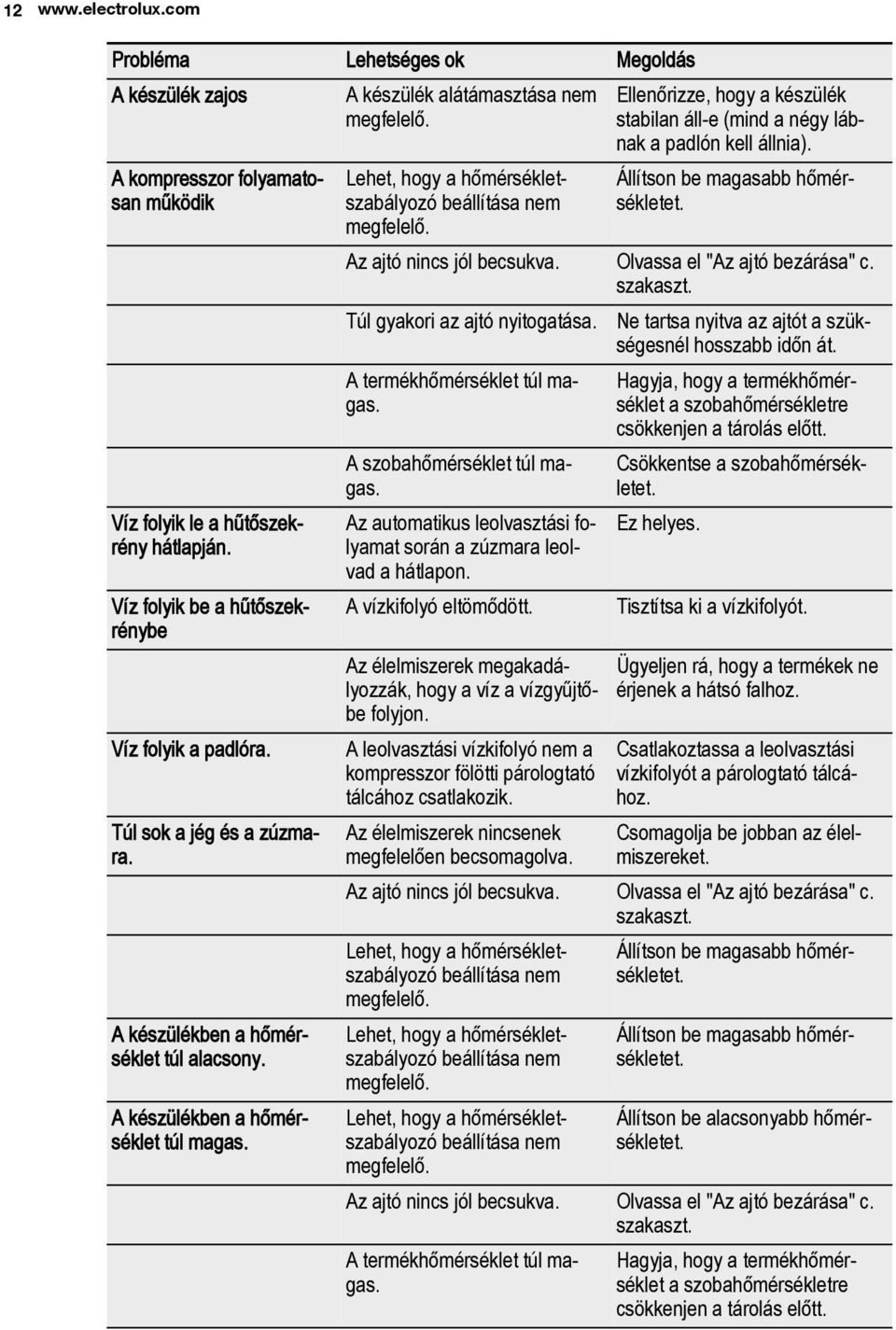 Lehet, hogy a hőmérsékletszabályozó beállítása nem megfelelő. Ellenőrizze, hogy a készülék stabilan áll-e (mind a négy lábnak a padlón kell állnia). Állítson be magasabb hőmérsékletet.