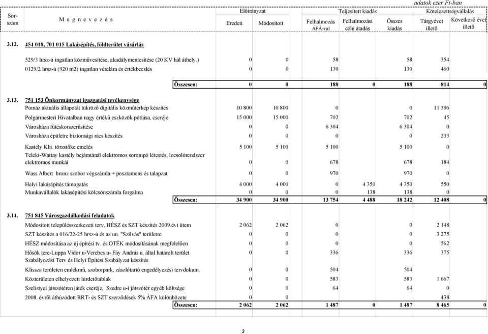 130 460 en: 0 0 188 0 188 814 0 3.13. 751 153 Önkormányzat igazgatási tevékenysége Pomáz aktuális állapotát tükrözı digitális közmőtérkép készítés 10 800 10 800 0 0 11 396 Polgármesteri Hivatalban