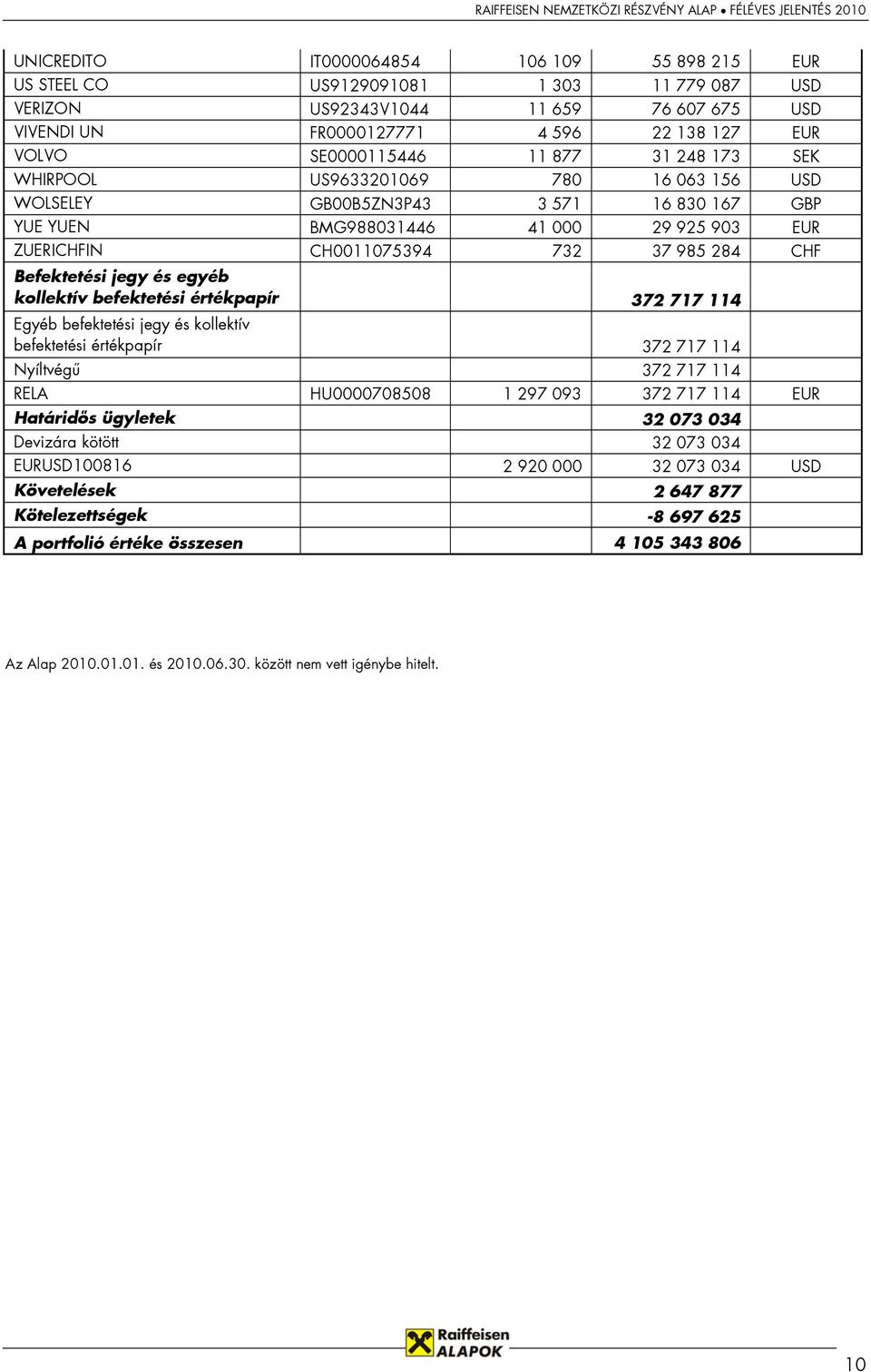 Befektetési jegy és egyéb kollektív befektetési értékpapír 372 717 114 Egyéb befektetési jegy és kollektív befektetési értékpapír 372 717 114 Nyíltvégű 372 717 114 RELA HU0000708508 1 297 093 372 717
