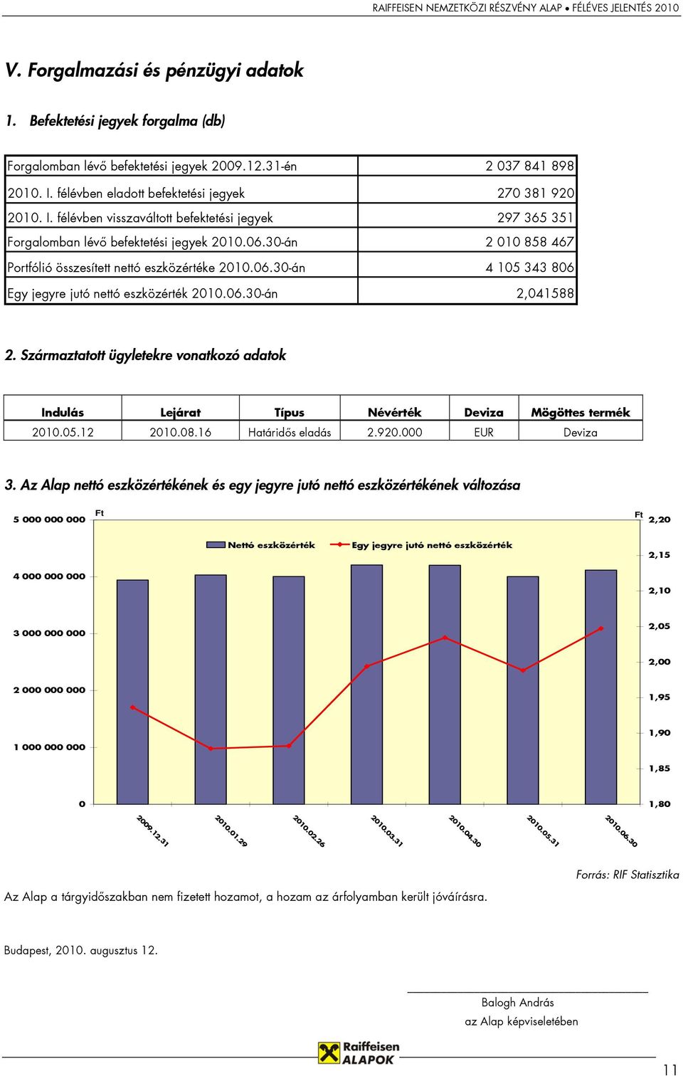 06.30-án 2 037 841 898 270 381 920 297 365 351 2 010 858 467 4 105 343 806 2,041588 2. Származtatott ügyletekre vonatkozó adatok Indulás Lejárat Típus Névérték Deviza Mögöttes termék 2010.05.12 2010.