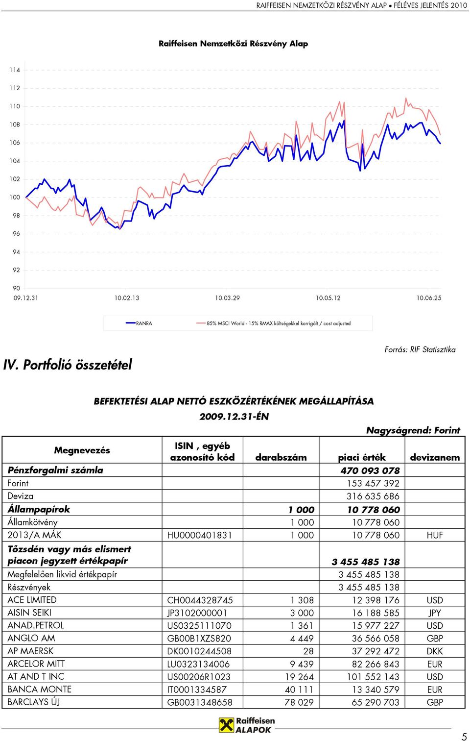 31-ÉN Nagyságrend: Forint Megnevezés ISIN, egyéb azonosító kód darabszám piaci érték devizanem Pénzforgalmi számla 470 093 078 Forint 153 457 392 Deviza 316 635 686 Állampapírok 1 000 10 778 060
