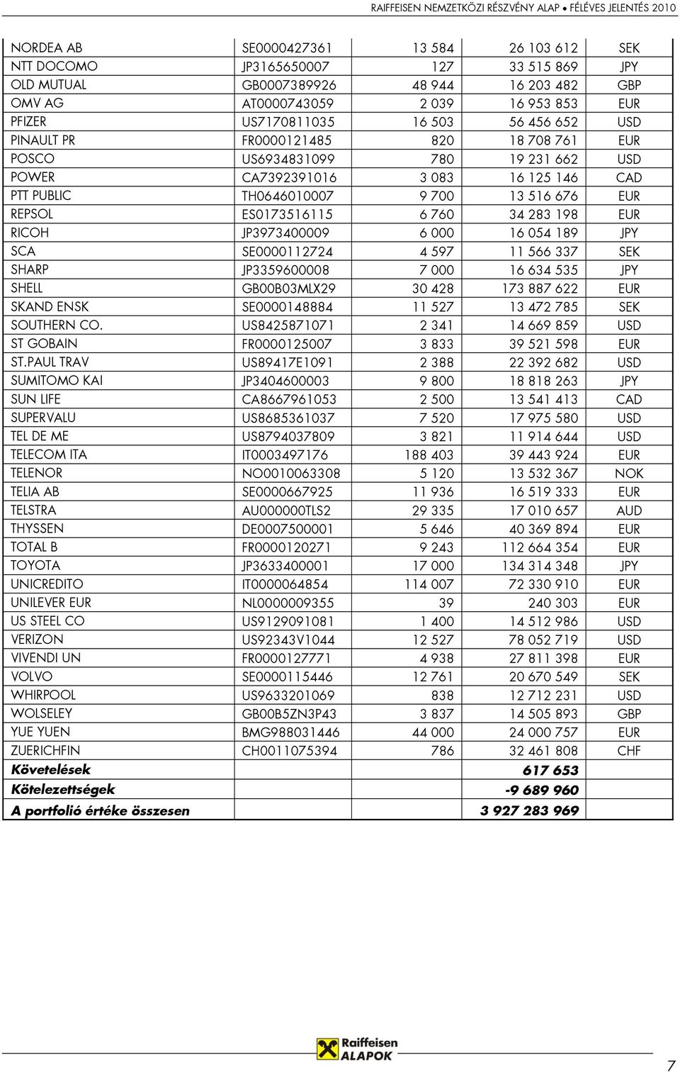 ES0173516115 6 760 34 283 198 EUR RICOH JP3973400009 6 000 16 054 189 JPY SCA SE0000112724 4 597 11 566 337 SEK SHARP JP3359600008 7 000 16 634 535 JPY SHELL GB00B03MLX29 30 428 173 887 622 EUR SKAND