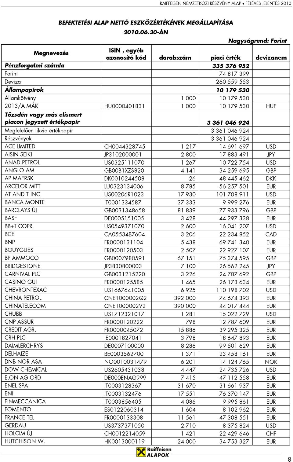 Államkötvény 1 000 10 179 530 2013/A MÁK HU0000401831 1 000 10 179 530 HUF Tőzsdén vagy más elismert piacon jegyzett értékpapír 3 361 046 924 Megfelelően likvid értékpapír 3 361 046 924 Részvények 3