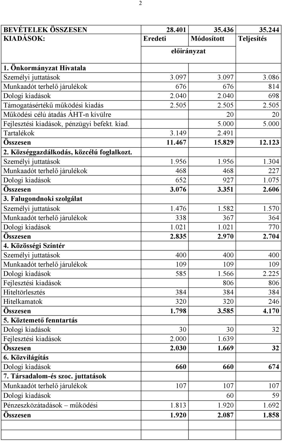 kiad. 5. 5. Tartalékok 3.149 2.491 Összesen 11.467 15.829 12.123 2. Községgazdálkodás, közcélú foglalkozt. Személyi juttatások 1.956 1.