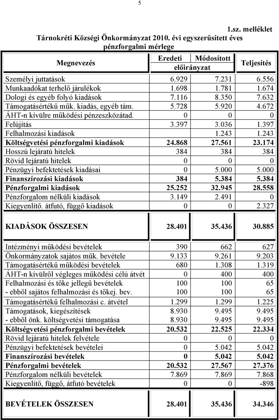 Felújítás 3.397 3.36 1.397 Felhalmozási kiadások 1.243 1.243 Költségvetési pénzforgalmi kiadások 24.868 27.561 23.