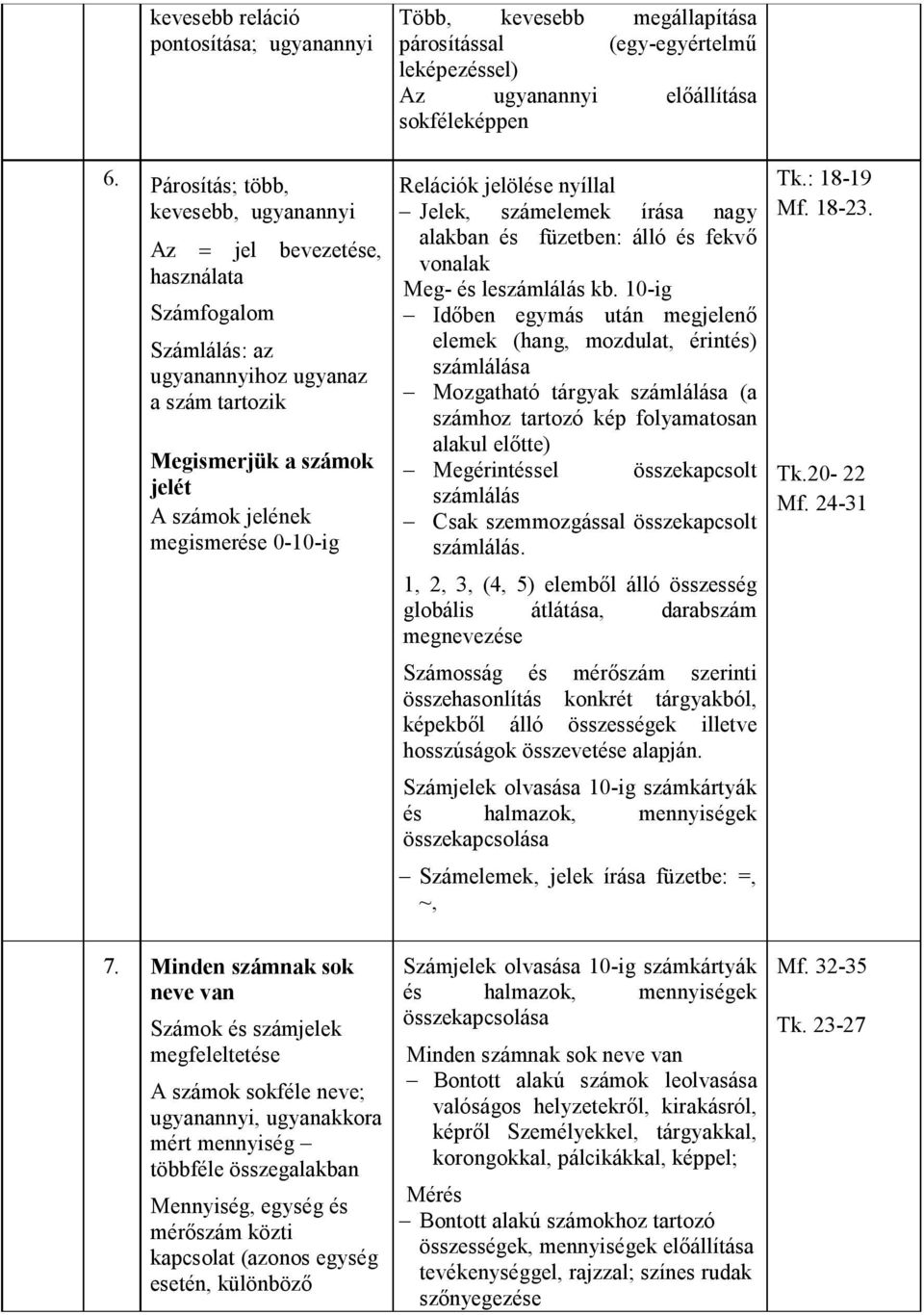 Több, kevesebb megállapítása párosítással (egy-egyértelmű leképezéssel) Az ugyanannyi előállítása sokféleképpen Relációk jelölése nyíllal Jelek, számelemek írása nagy alakban és füzetben: álló és