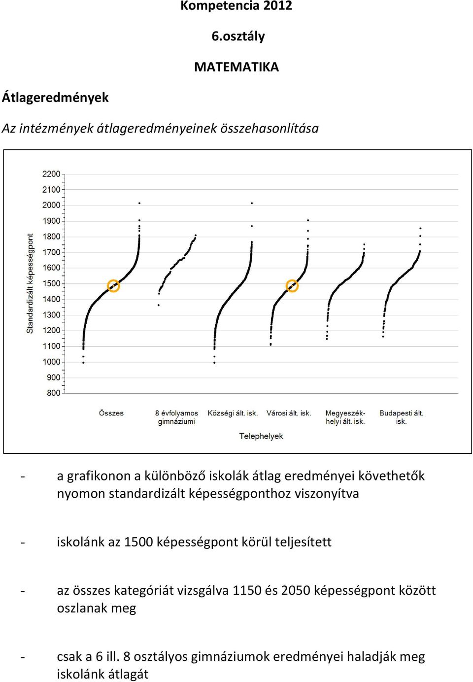 különböző iskolák átlag eredményei követhetők nyomon standardizált képességponthoz viszonyítva - iskolánk
