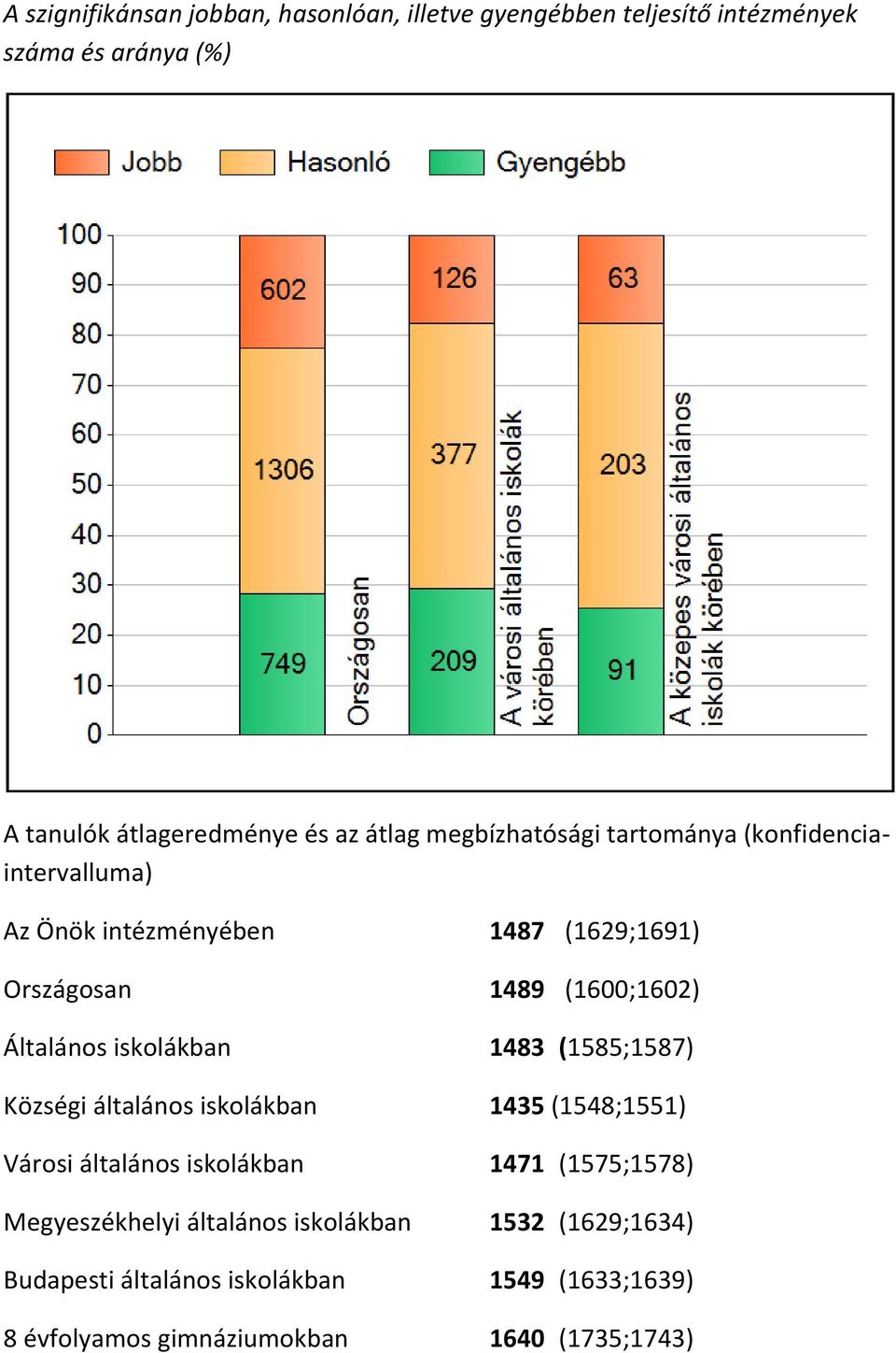 Általános iskolákban 1483 (1585;1587) Községi általános iskolákban 1435 (1548;1551) Városi általános iskolákban 1471 (1575;1578)