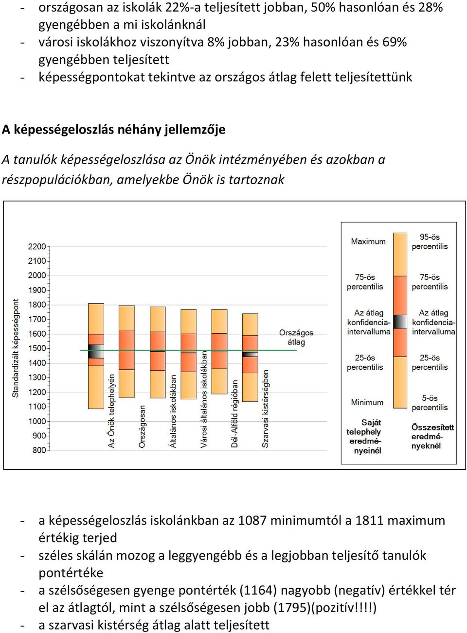 részpopulációkban, amelyekbe Önök is tartoznak - a képességeloszlás iskolánkban az 1087 minimumtól a 1811 maximum értékig terjed - széles skálán mozog a leggyengébb és a legjobban
