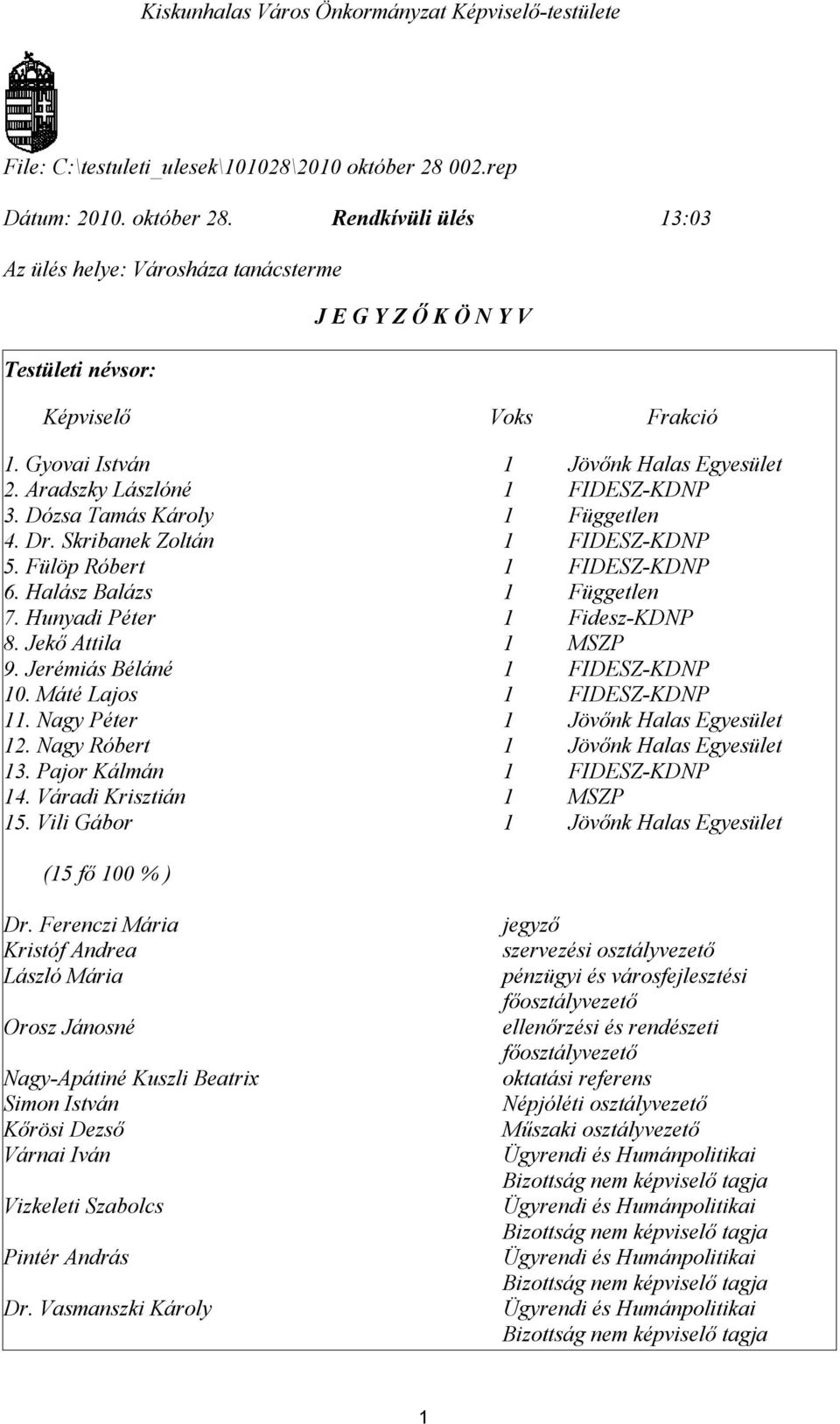 Aradszky Lászlóné 1 FIDESZ-KDNP 3. Dózsa Tamás Károly 1 Független 4. Dr. Skribanek Zoltán 1 FIDESZ-KDNP 5. Fülöp Róbert 1 FIDESZ-KDNP 6. Halász Balázs 1 Független 7. Hunyadi Péter 1 Fidesz-KDNP 8.