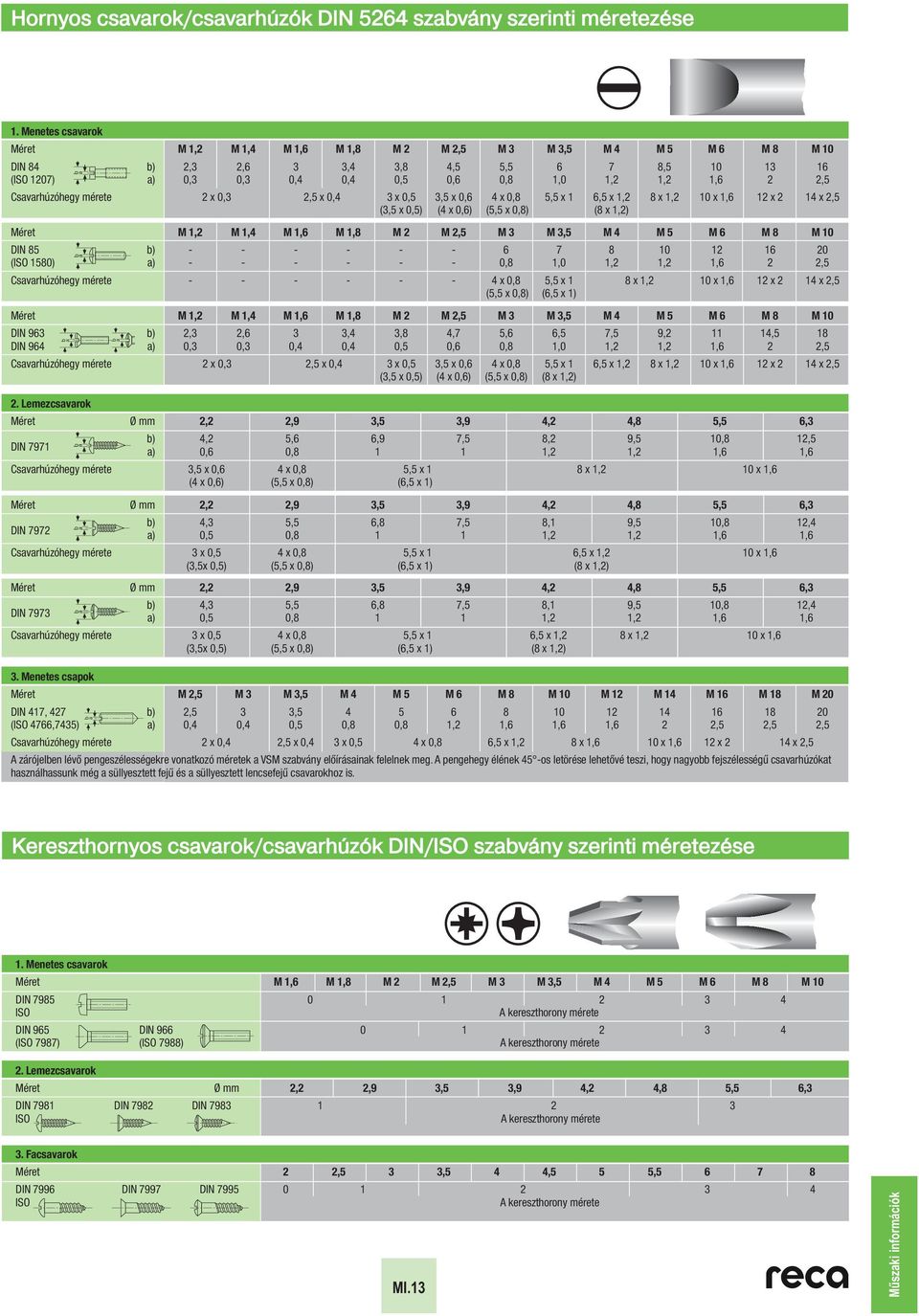 2,5 x,4 x,5,5 x,6 4 x,8 5,5 x 1 6,5 x 1,2 8 x 1,2 1 x 1,6 12 x 2 14 x 2,5 (,5 x,5) (4 x,6) (5,5 x,8) (8 x 1,2) Méret M 1,2 M 1,4 M 1,6 M 1,8 M 2 M 2,5 M M,5 M 4 M 5 M 6 M 8 M 1 DIN 85 b) - - - - - -