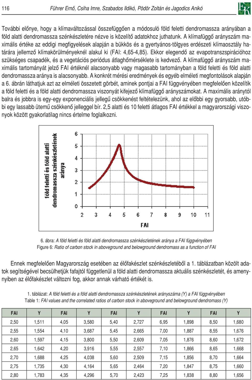 A klímafüggô arányszám maximális értéke az eddigi megfigyelések alapján a bükkös és a gyertyános-tölgyes erdészeti klímaosztály határára jellemzô klímakörülményeknél alakul ki (FAI: 4,65-4,85).