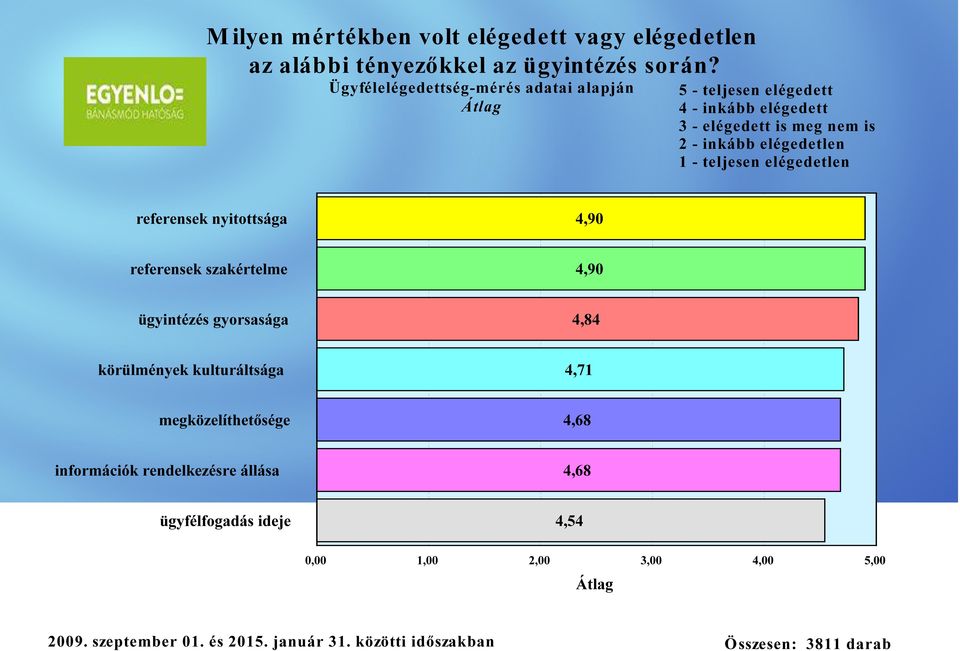 teljesen elégedetlen referensek nyitottsága 4,90 referensek szakértelme 4,90 ügyintézés gyorsasága 4,84 körülmények kulturáltsága 4,71