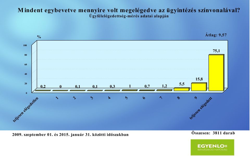 0,1 0,1 0,3 1 0,7 1,2 5,5 15,8 0 1 2 3 4 5 6 7 8 teljesen elégedetlen 9 teljesen