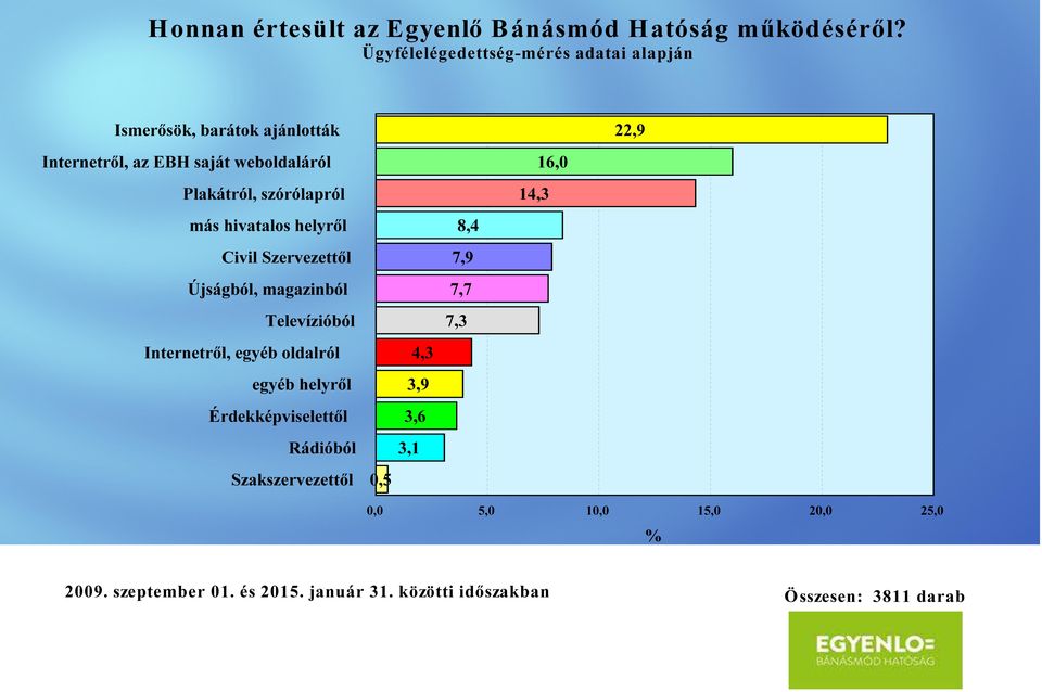szórólapról 14,3 16,0 más hivatalos helyről Civil Szervezettől Újságból, magazinból Televízióból 8,4 7,9 7,7 7,3 Internetről,