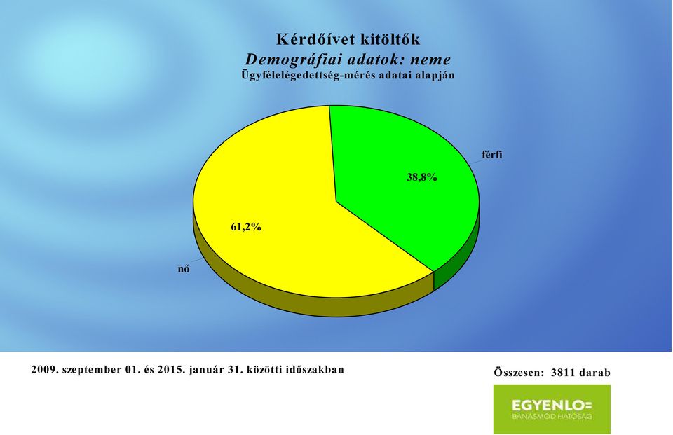 38,8% 61,2% nő 2009. szeptember 01. és 2015.