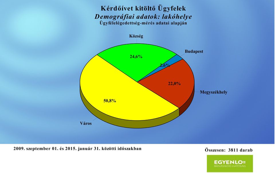Budapest 2,6% 22,0% Megyszékhely 50,8% Város 2009.