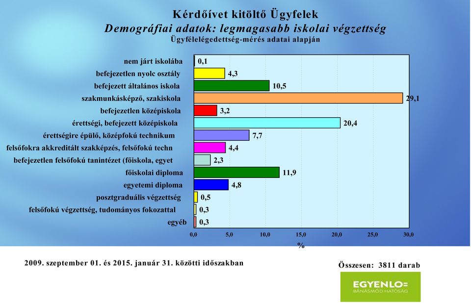 szakképzés, felsőfokú techn befejezetlen felsőfokú tanintézet (főiskola, egyet főiskolai diploma egyetemi diploma posztgraduális végzettség felsőfokú végzettség, tudományos