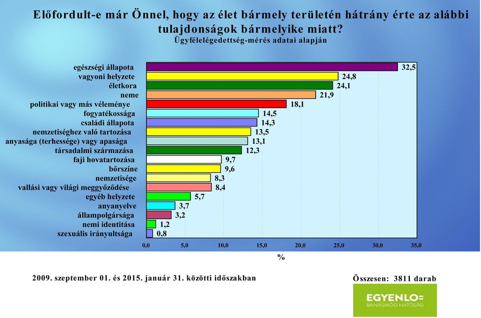 tartozása anyasága (terhessége) vagy apasága társadalmi származása faji hovatartozása bőrszíne nemzetisége vallási vagy világi meggyőződése egyéb helyzete anyanyelve