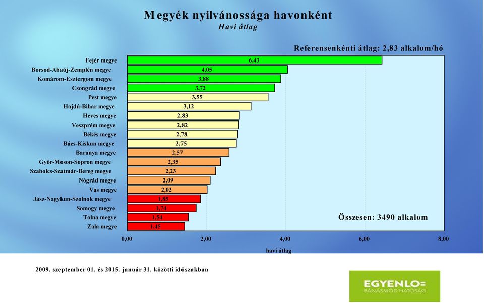 megye Nógrád megye Vas megye Jász-Nagykun-Szolnok megye Somogy megye Tolna megye Zala megye 4,05 3,88 3,72 3,55 3,12 2,83 2,82 2,78 2,75 2,57 2,35 2,23