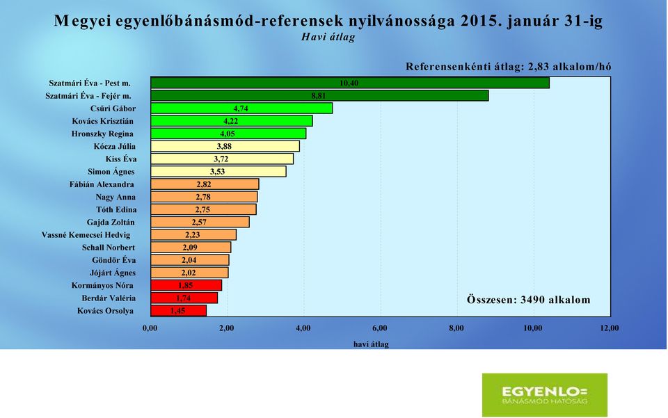 Csűri Gábor Kovács Krisztián Hronszky Regina Kócza Júlia Kiss Éva Simon Ágnes Fábián Alexandra Nagy Anna Tóth Edina Gajda Zoltán Vassné