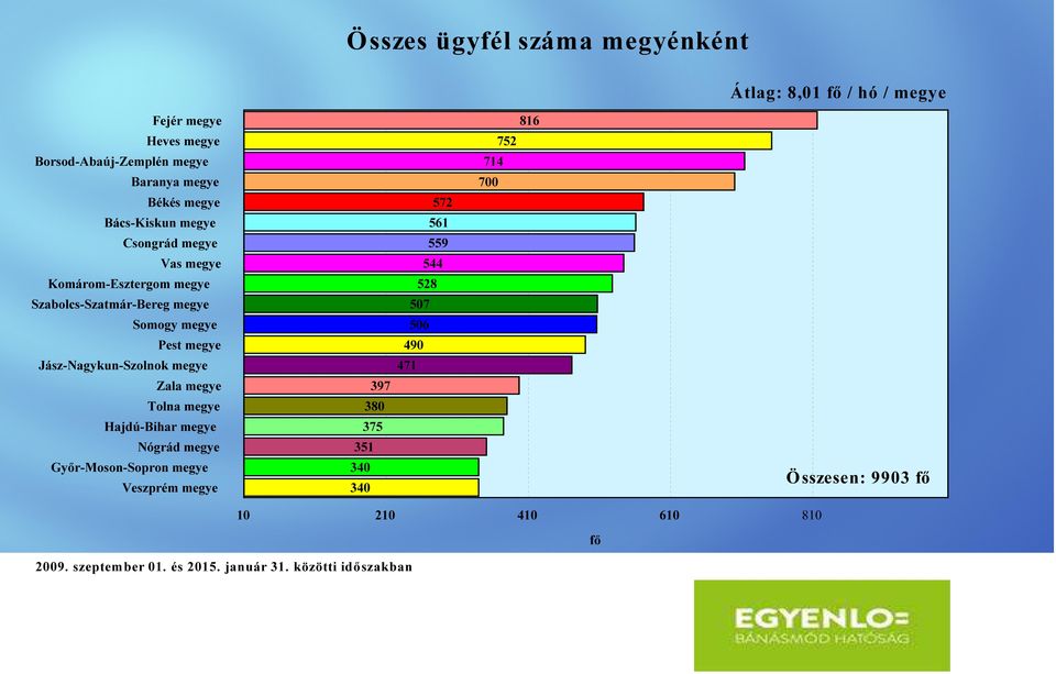 Jász-Nagykun-Szolnok megye Zala megye Tolna megye Hajdú-Bihar megye Nógrád megye Győr-Moson-Sopron megye Veszprém megye 397 380 375 351