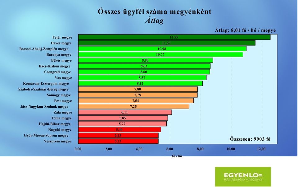 megye Tolna megye Hajdú-Bihar megye Nógrád megye Győr-Moson-Sopron megye Veszprém megye 6,11 5,85 5,77 5,40 5,23 5,23 8,80 8,63 8,60