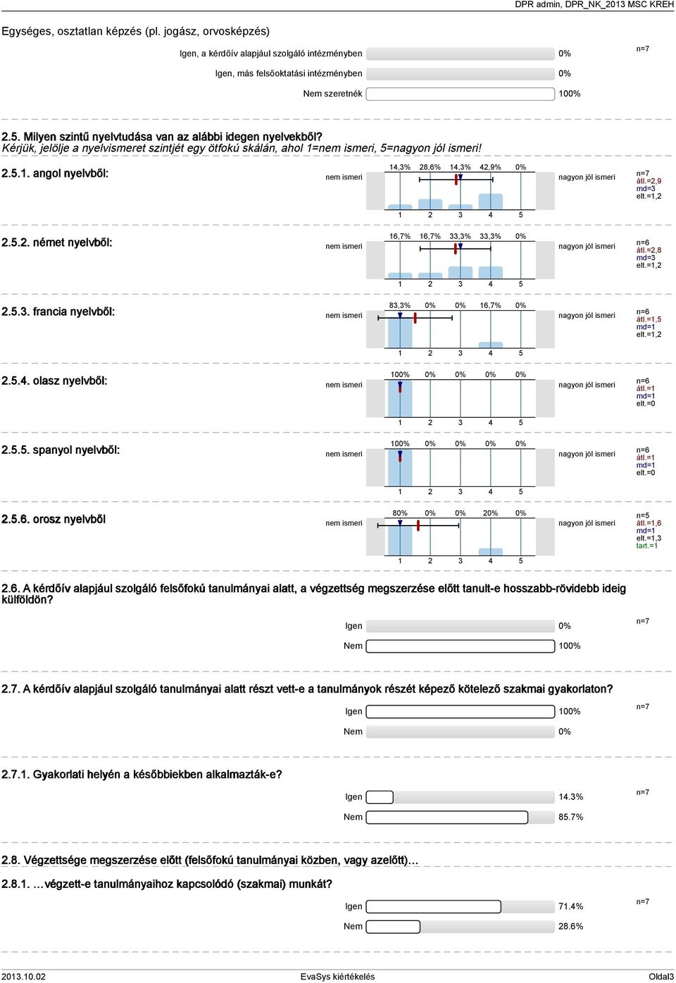 =,8 md= elt.=,... francia nyelvből: 8,% 6,7% átl.=, md= elt.=,... olasz nyelvből: 0 átl.= md= elt.=0... spanyol nyelvből: 0 átl.= md= elt.=0..6. orosz nyelvből 8 n= átl.=,6 md= elt.=, tart.=.6. A kérdőív alapjául szolgáló felsőfokú tanulmányai alatt, a végzettség megszerzése előtt tanult-e hosszabb-rövidebb ideig külföldön?