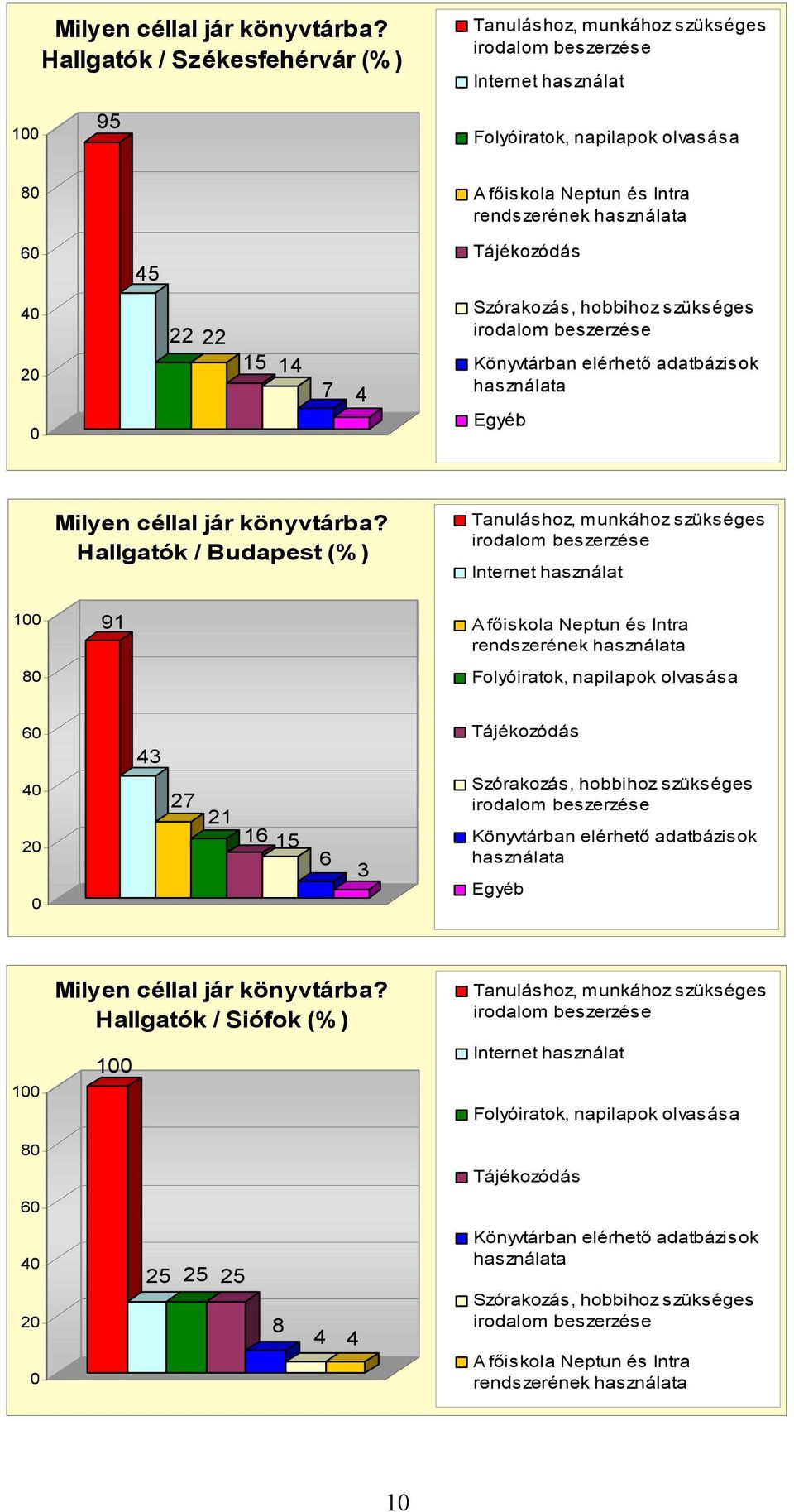 Tájékozódás 4 2 22 22 15 14 7 4 Szórakozás, hobbihoz szükséges irodalom beszerzése Könyvtárban elérhető adatbázisok használata Egyéb 1 8  Hallgatók / Budapest (%) 91 Tanuláshoz, munkához szükséges