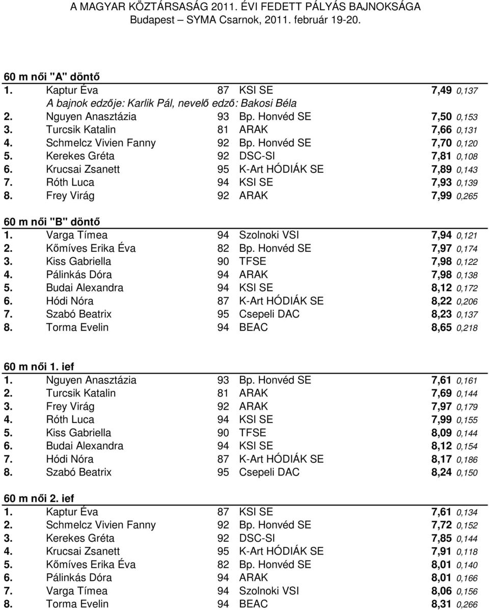 Frey Virág 92 ARAK 7,99 0,265 60 m női "B" döntő 1. Varga Tímea 94 Szolnoki VSI 7,94 0,121 2. Kőmíves Erika Éva 82 Bp. Honvéd SE 7,97 0,174 3. Kiss Gabriella 90 TFSE 7,98 0,122 4.