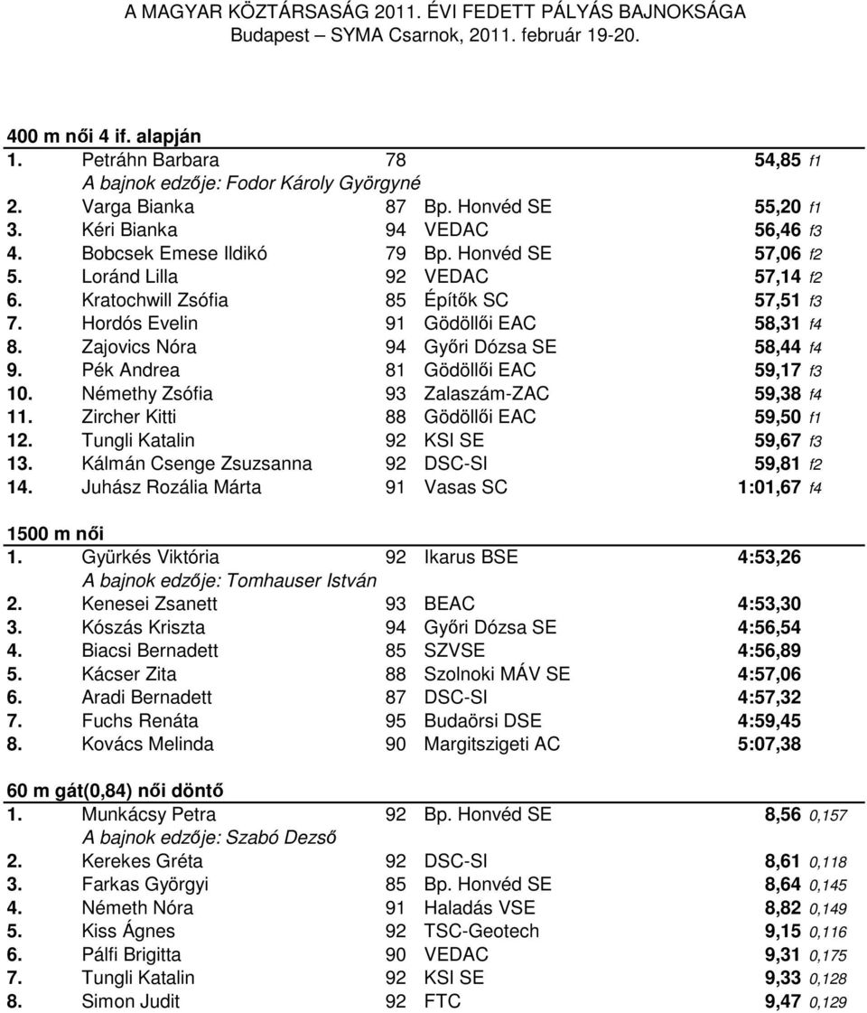 Pék Andrea 81 Gödöllői EAC 59,17 f3 10. Némethy Zsófia 93 Zalaszám-ZAC 59,38 f4 11. Zircher Kitti 88 Gödöllői EAC 59,50 f1 12. Tungli Katalin 92 KSI SE 59,67 f3 13.