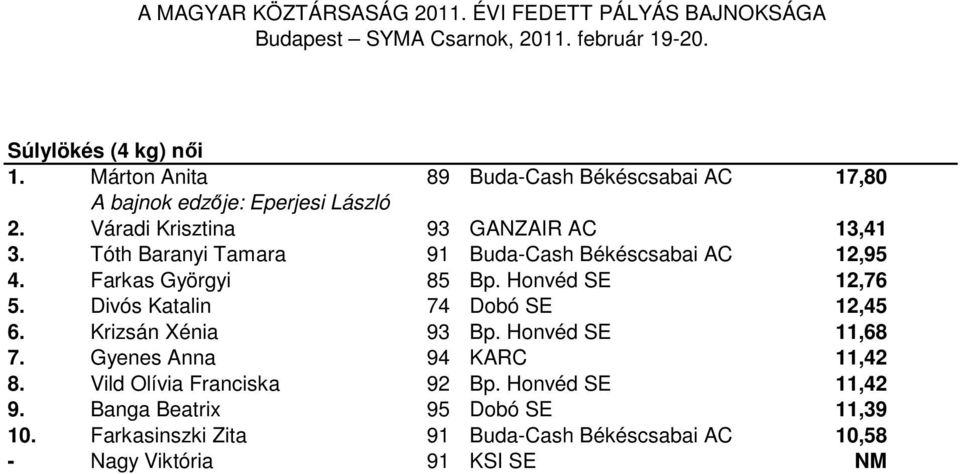 Honvéd SE 12,76 5. Divós Katalin 74 Dobó SE 12,45 6. Krizsán Xénia 93 Bp. Honvéd SE 11,68 7. Gyenes Anna 94 KARC 11,42 8.