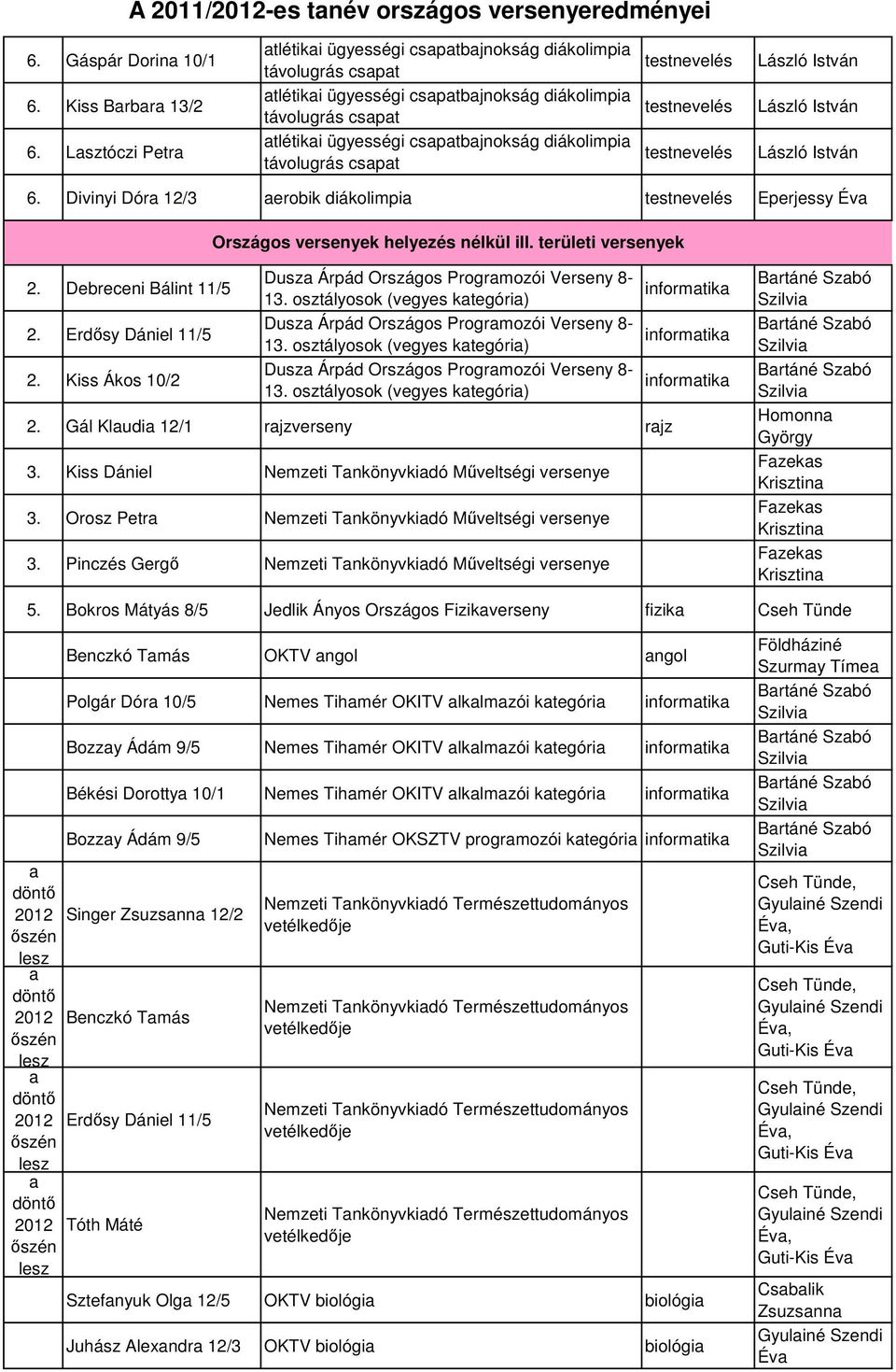 osztályosok (vegyes ktegóri) Dusz Árpád Országos Progrmozói Verseny 8-13. osztályosok (vegyes ktegóri) 2. Gál Kludi 12/1 rjzverseny rjz 3. Kiss Dániel Nemzeti Tnkönyvkidó Mőveltségi versenye 3.