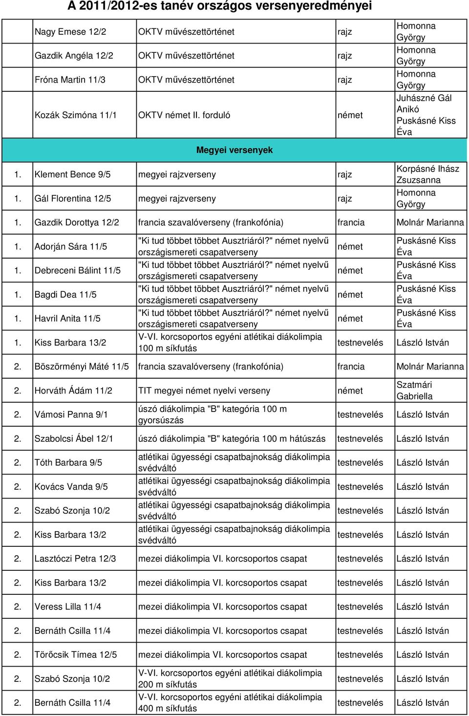 Adorján Sár 11/5 "Ki tud többet többet Ausztriáról?" nyelvő országismereti csptverseny 1. Debreceni Bálint 11/5 "Ki tud többet többet Ausztriáról?" nyelvő országismereti csptverseny 1. Bgdi De 11/5 "Ki tud többet többet Ausztriáról?