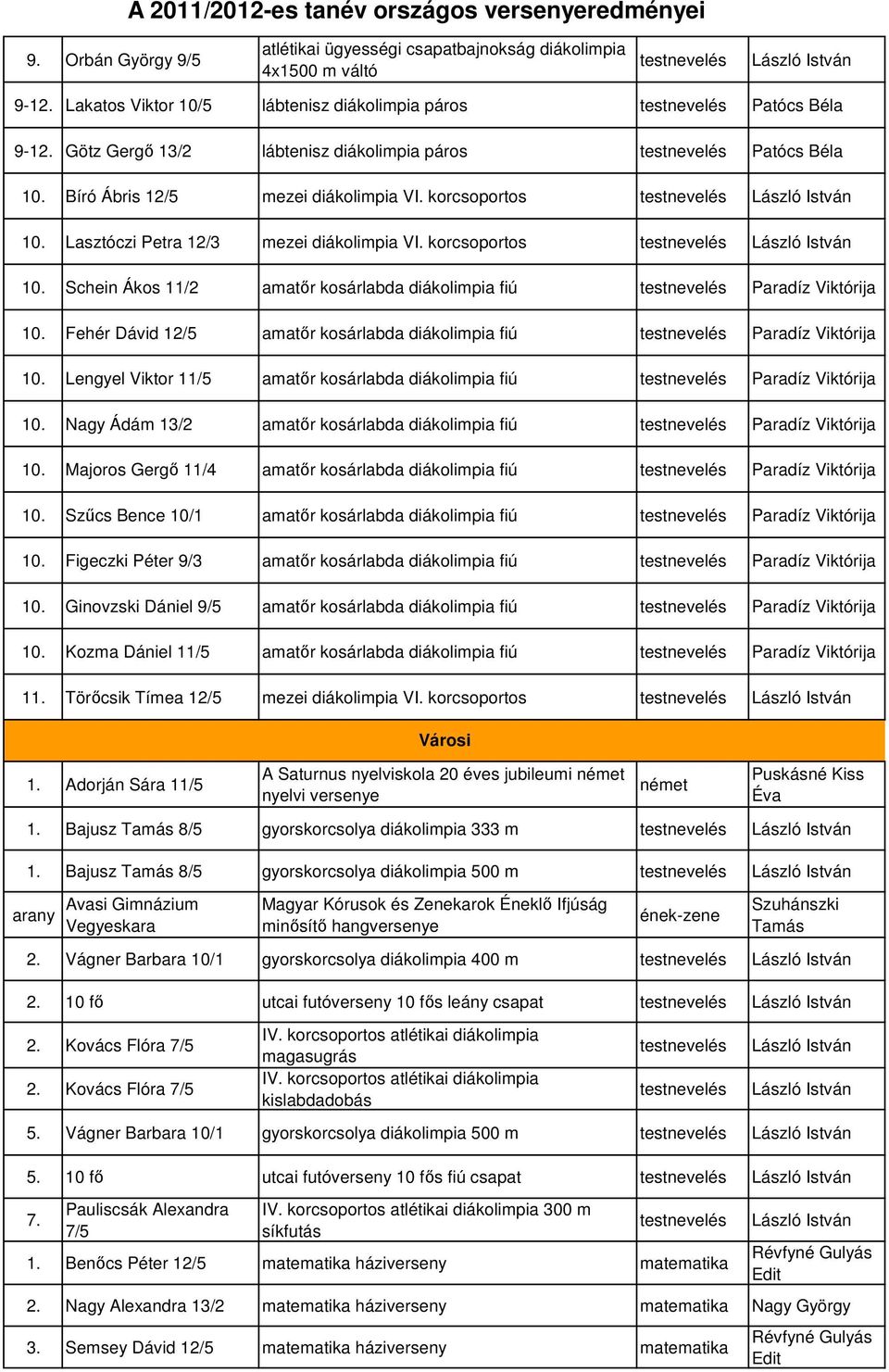 Lengyel Viktor 11/5 mtır kosárlbd diákolimpi fiú Prdíz Viktórij 10. Ngy Ádám 13/2 mtır kosárlbd diákolimpi fiú Prdíz Viktórij 10. Mjoros Gergı 11/4 mtır kosárlbd diákolimpi fiú Prdíz Viktórij 10.