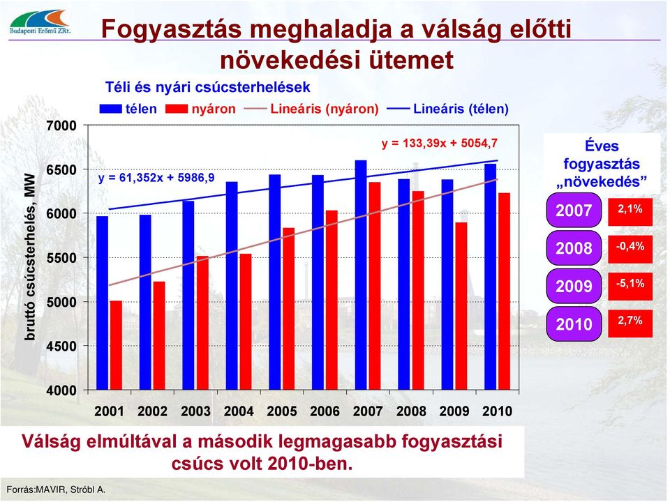 5054,7 Éves fogyasztás növekedés 2007 2008 2,1% -0,4% 2009-5,1% 2010 2,7% 4000 Forrás:MAVIR, Stróbl A.