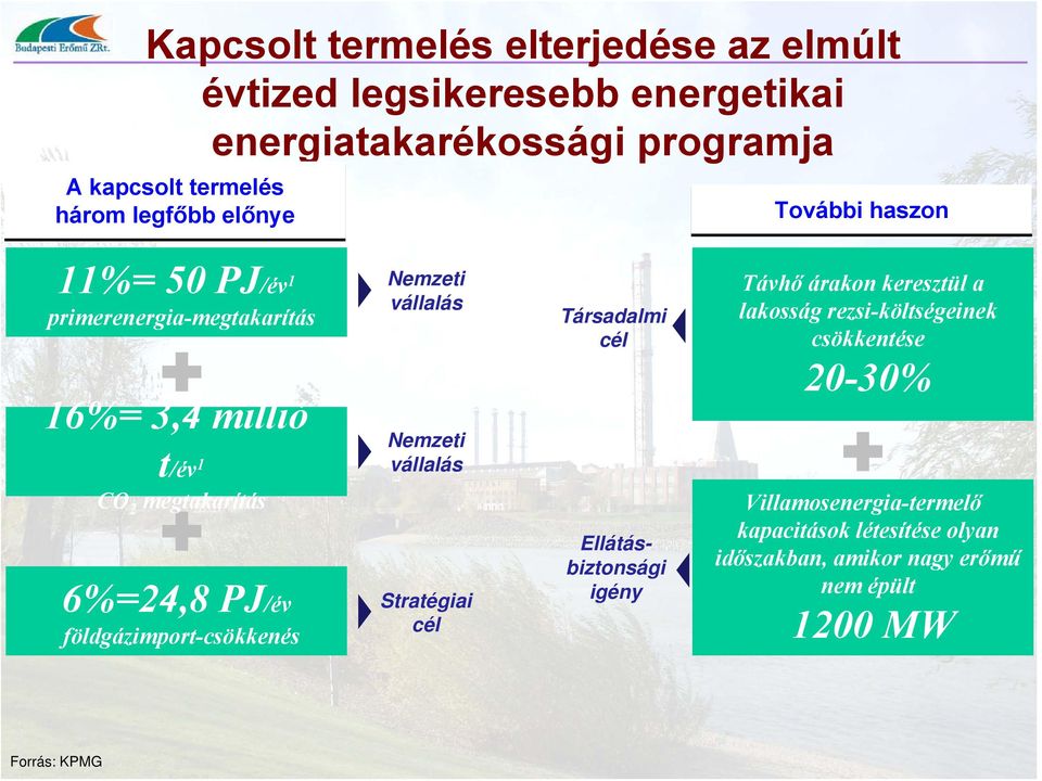 földgázimport-csökkenés Nemzeti vállalás Nemzeti vállalás Stratégiai cél Társadalmi cél Ellátásbiztonsági igény Távhő árakon keresztül a