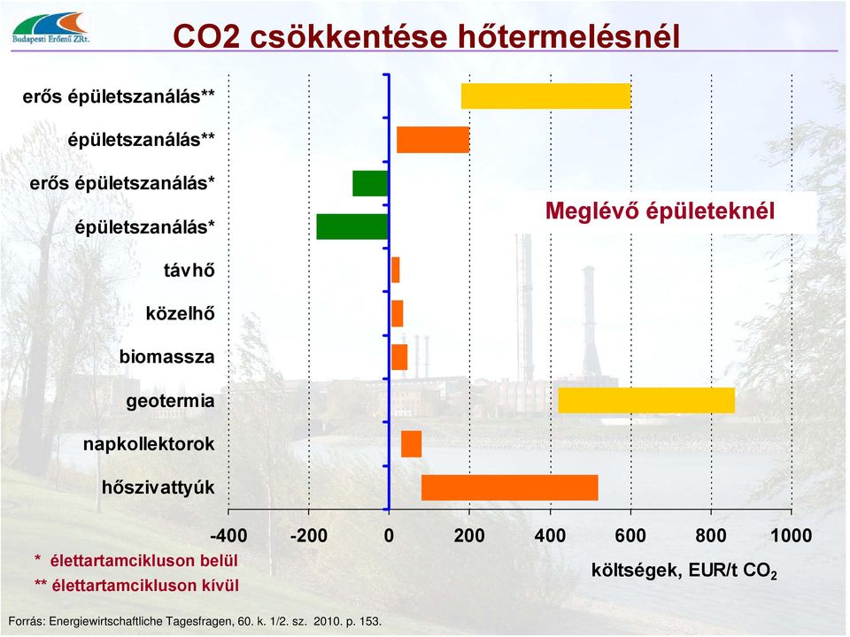 hőszivattyúk -400-200 0 200 400 600 800 1000 * élettartamcikluson belül költségek, EUR/t CO