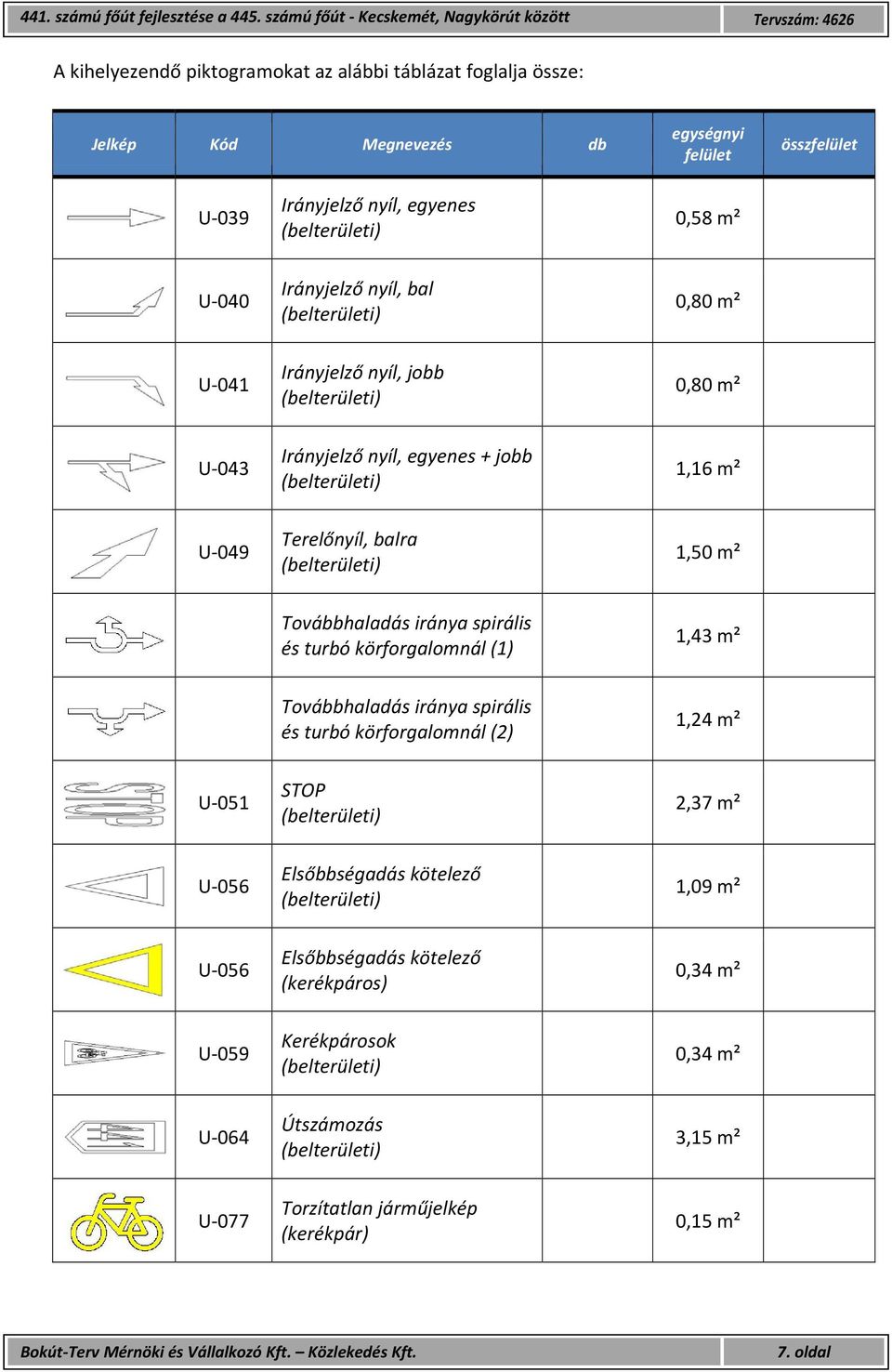 Továbbhaladás iránya spirális és turbó körforgalomnál (1) 1,43 m² Továbbhaladás iránya spirális és turbó körforgalomnál (2) 1,24 m² U 051 STOP (belterületi) 2,37 m² U 056 Elsőbbségadás kötelező