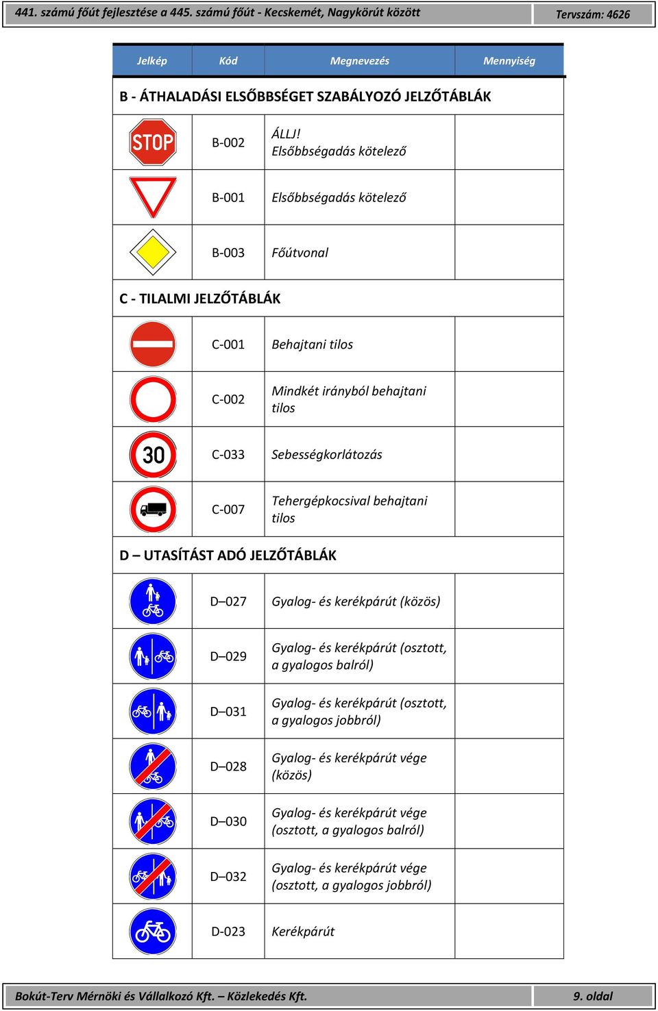 Sebességkorlátozás C 007 Tehergépkocsival behajtani tilos D UTASÍTÁST ADÓ JELZŐTÁBLÁK D 027 Gyalog és kerékpárút (közös) D 029 D 031 D 028 D 030 D 032 Gyalog és