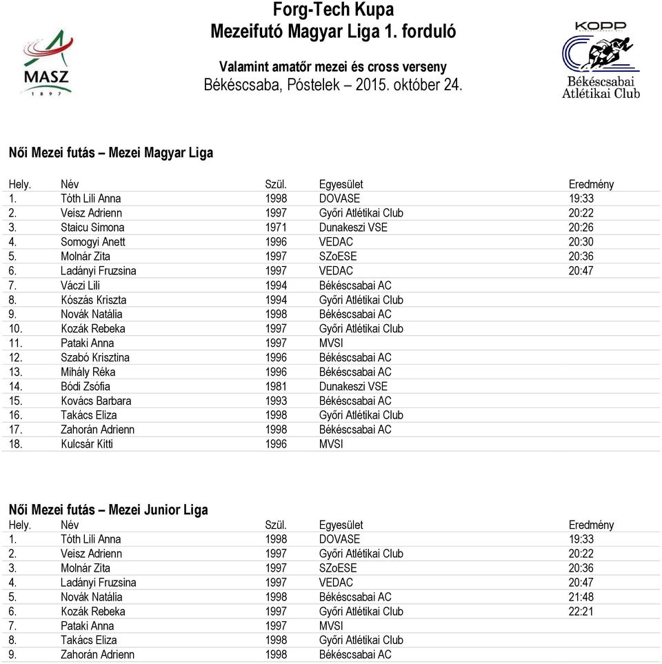 Kozák Rebeka 1997 Győri Atlétikai Club 11. Pataki Anna 1997 MVSI 12. Szabó Krisztina 1996 Békéscsabai AC 13. Mihály Réka 1996 Békéscsabai AC 14. Bódi Zsófia 1981 Dunakeszi VSE 15.