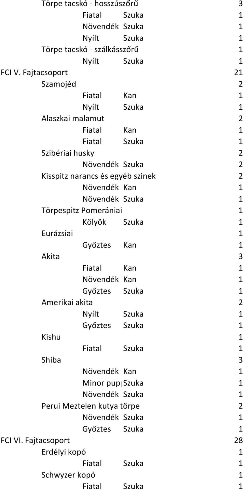 Kisspitz narancs és egyéb szinek 2 Törpespitz Pomerániai 1 Eurázsiai 1 Akita 3