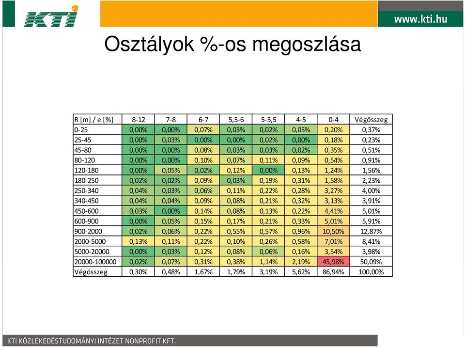 0,31% 1,58% 2,23% 250-340 0,04% 0,03% 0,06% 0,11% 0,22% 0,28% 3,27% 4,00% 340-450 0,04% 0,04% 0,09% 0,08% 0,21% 0,32% 3,13% 3,91% 450-600 0,03% 0,00% 0,14% 0,08% 0,13% 0,22% 4,41% 5,01% 600-900 0,00%