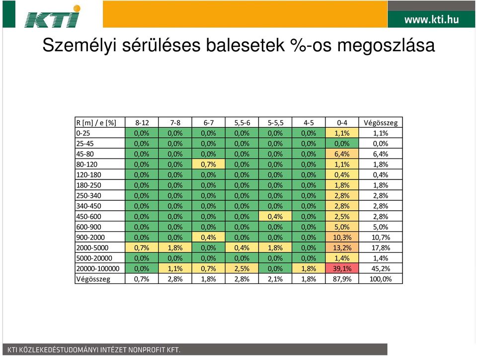 0,0% 0,0% 0,0% 0,0% 0,0% 2,8% 2,8% 340-450 0,0% 0,0% 0,0% 0,0% 0,0% 0,0% 2,8% 2,8% 450-600 0,0% 0,0% 0,0% 0,0% 0,4% 0,0% 2,5% 2,8% 600-900 0,0% 0,0% 0,0% 0,0% 0,0% 0,0% 5,0% 5,0% 900-2000 0,0% 0,0%