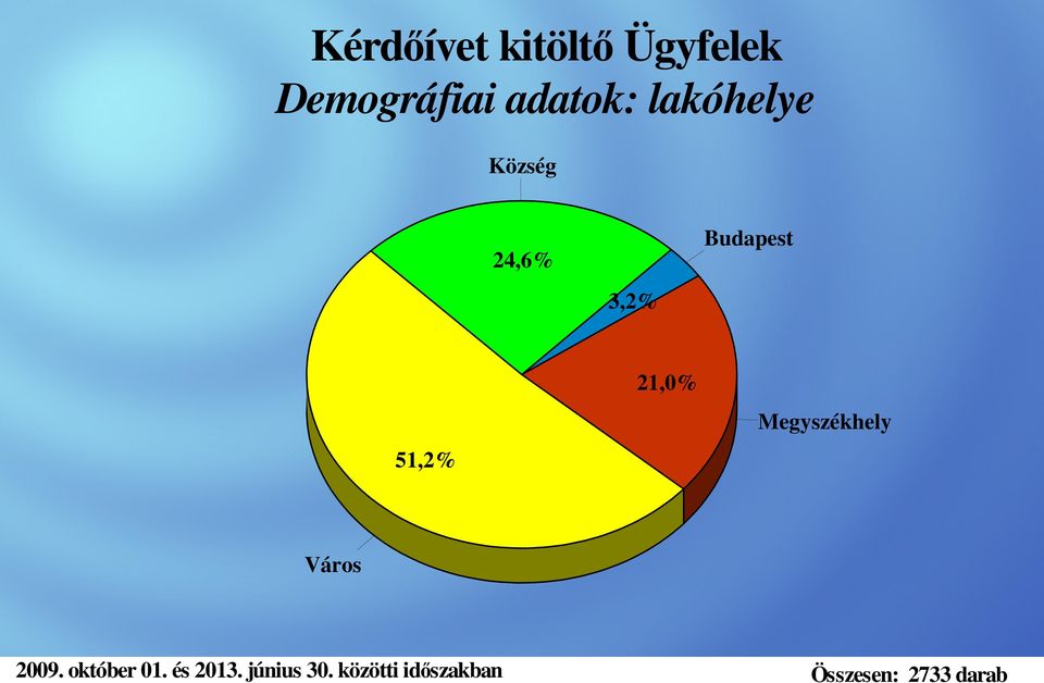 lakóhelye Község 24,6%