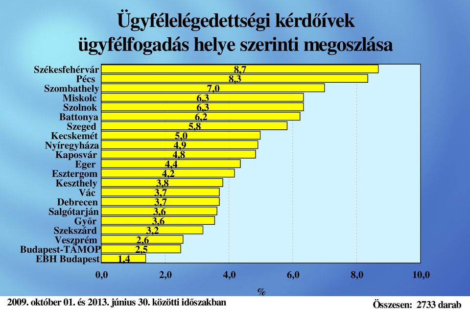 Budapest Ügyfélelégedettségi kérdőívek ügyfélfogadás helye szerinti megoszlása 1,4 7,0 6,3 6,3