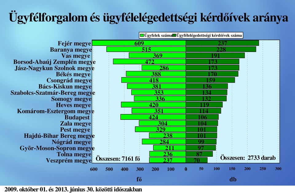 megye Gyõr-Moson-Sopron megye Tolna megye Veszprém megye Összesen: 7161 fő 600 500 400 609 515 369 300 fő Ügyfelek száma 472 286 388 418 381 353 336 420 351 424 304