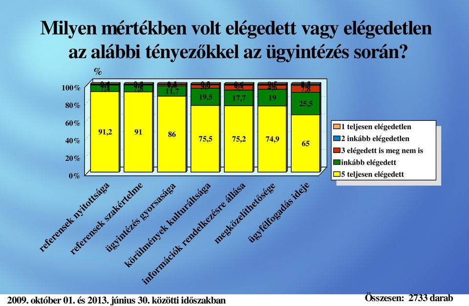 20% 0% referensek nyitottsága 91,2 91 86 75,5 75,2 74,9 65 referensek szakértelme ügyintézés gyorsasága körülmények kulturáltsága