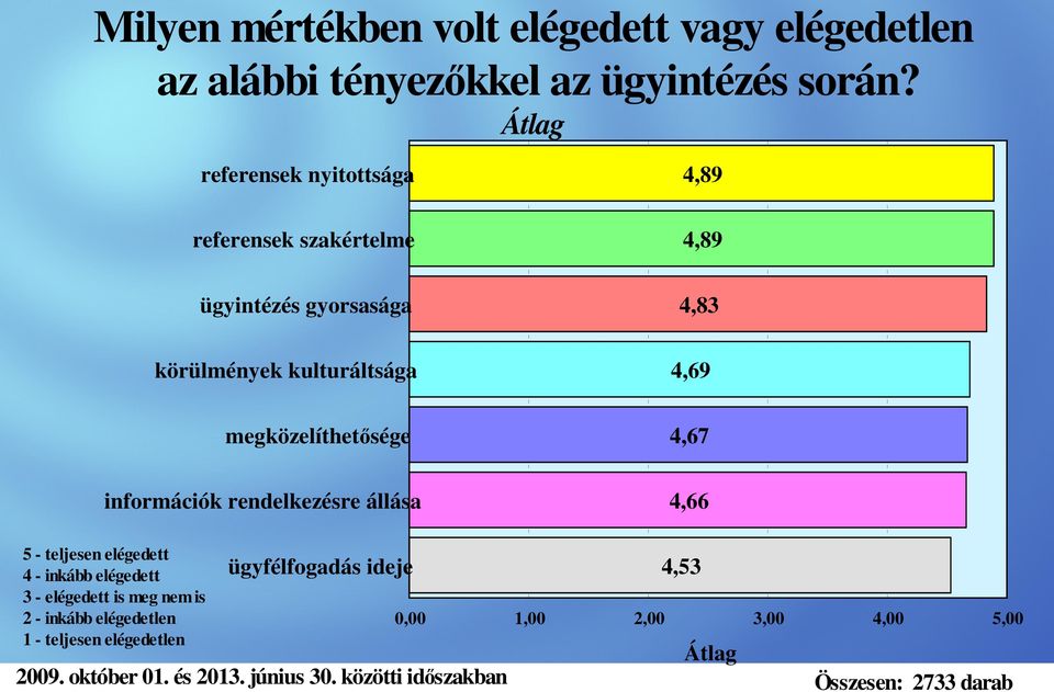 kulturáltsága 4,69 megközelíthetősége 4,67 információk rendelkezésre állása 4,66 5 - teljesen elégedett 4 -